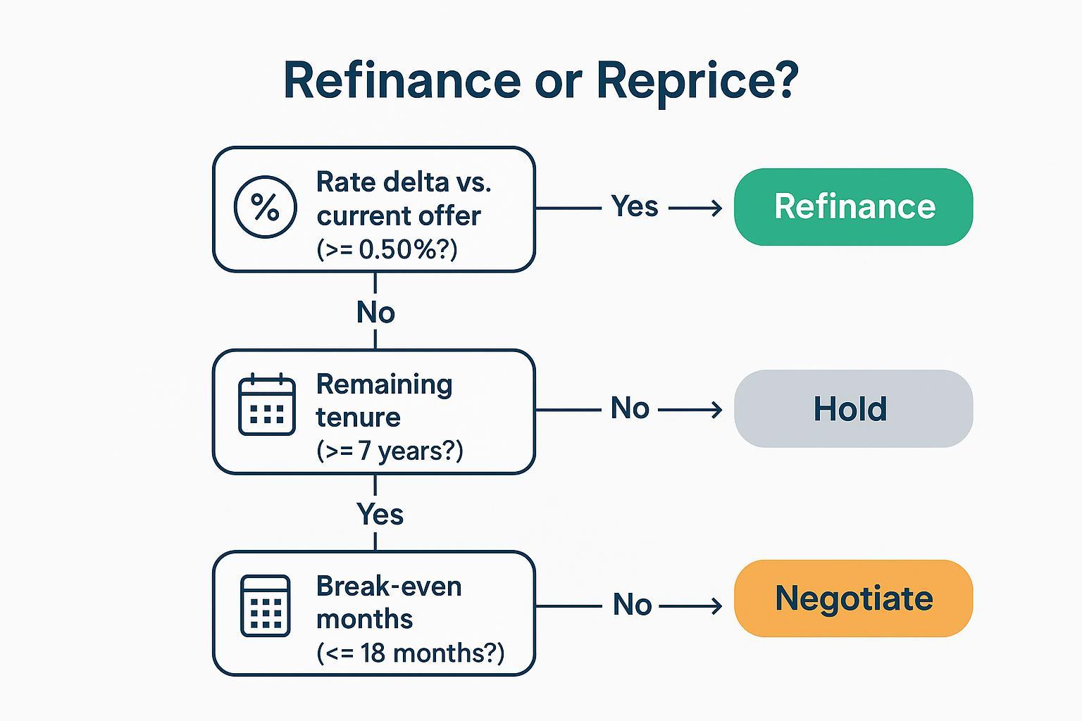 Decision flow diagram guiding Indian home loan borrowers to refinance, negotiate, or hold based on rate delta, tenure, and break-even months